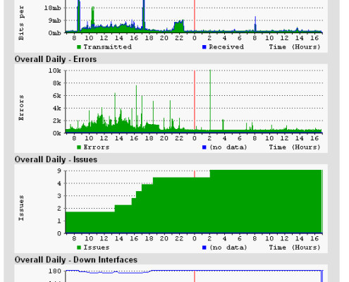 Network monitor traffic charts
