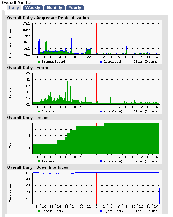 Network monitor traffic charts
