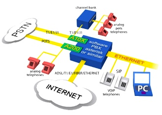 Hosted PBX network diagram