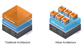 Traditional and virtual system architectures Traditional and virtual system architectures