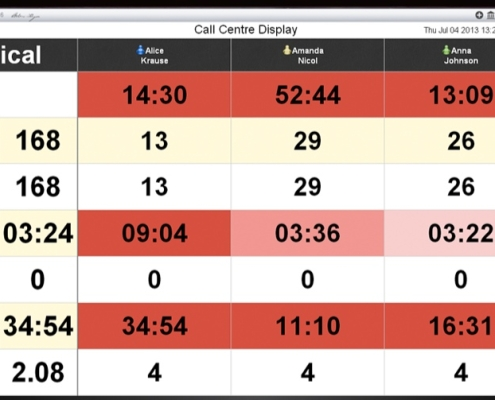 Contact center wallboard metrics