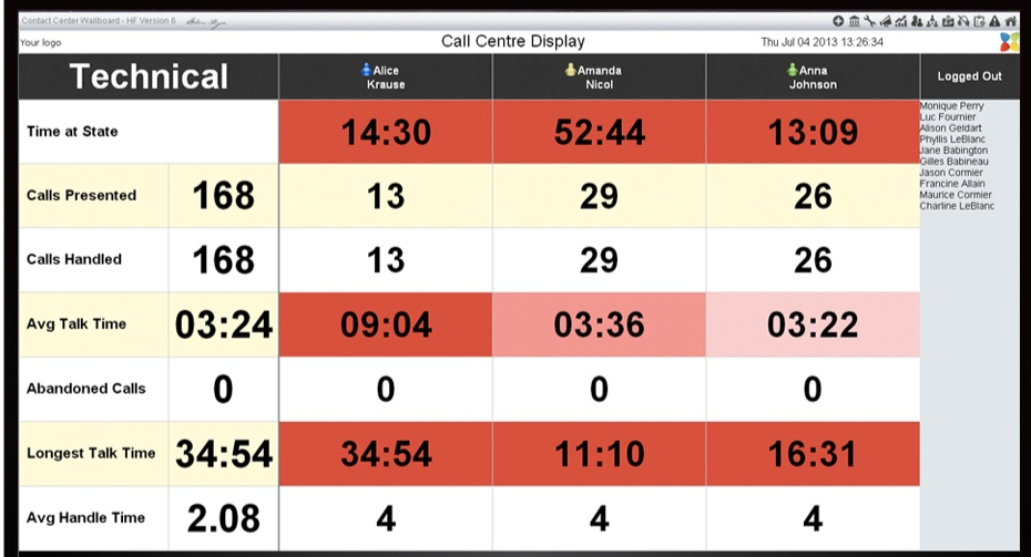 Contact center wallboard metrics