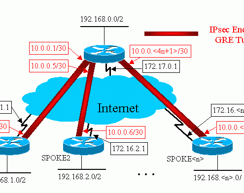 Dynamic multipoint VPN network diagram