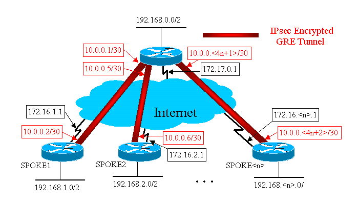 Dynamic multipoint VPN network diagram