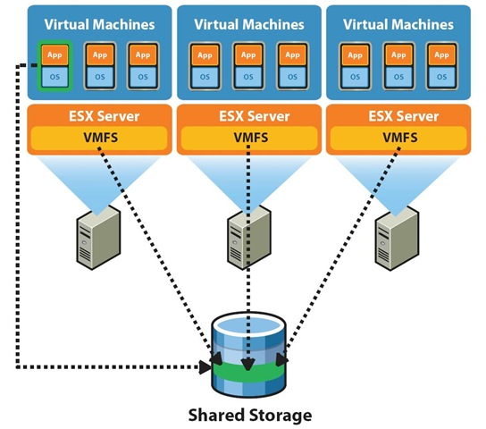 VMware hosts and shared storage diagram