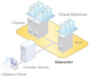 VMware vCenter hosts diagram