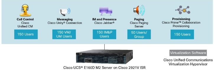 Cisco Business Edition 6000S deployment diagram