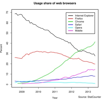 Browser usage line chart