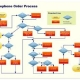 Telephone order call flow diagram