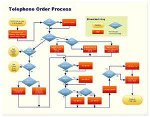 Telephone order call flow diagram