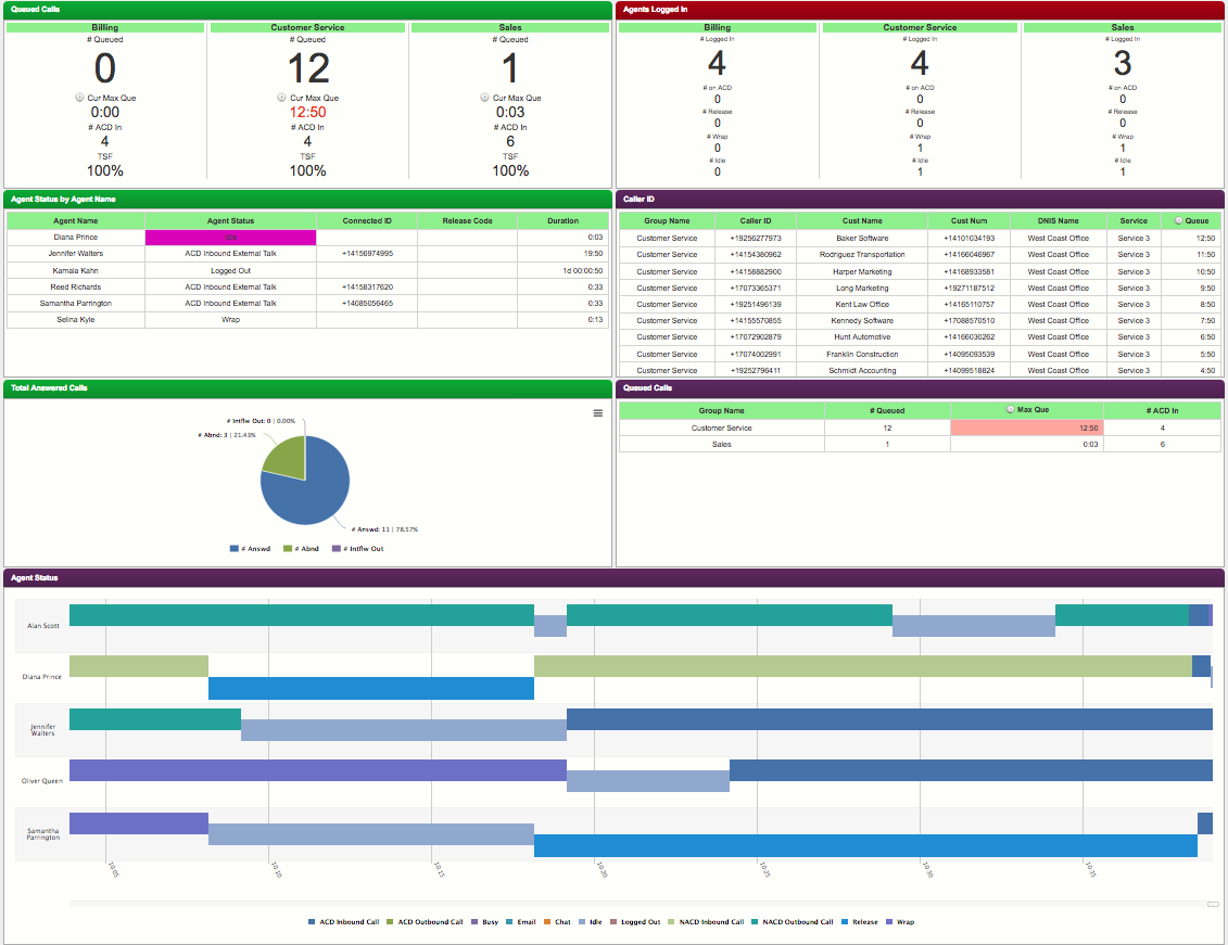 Brightmetrics real time contact center dashboard