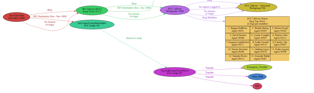 Contact center call flow diagram