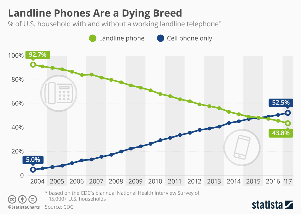 Historical United States landline usage chart