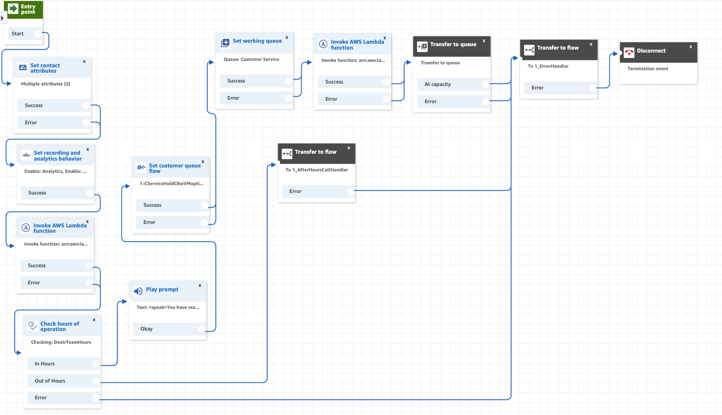 Amazon Connect transfer to flow diagram