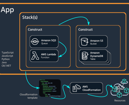 Application stack architecture diagram
