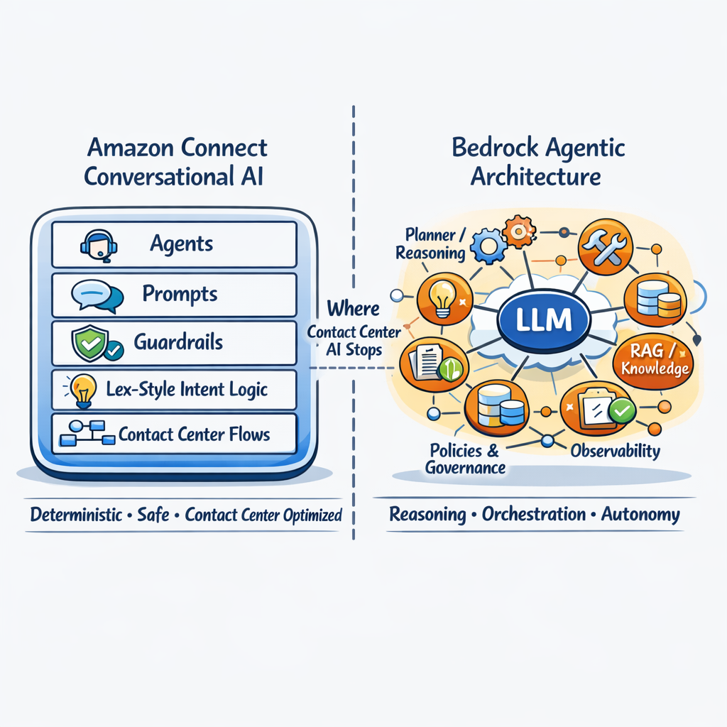 Amazon Connect and Bedrock agentic architecture comparison Amazon Connect and Bedrock agentic architecture comparison