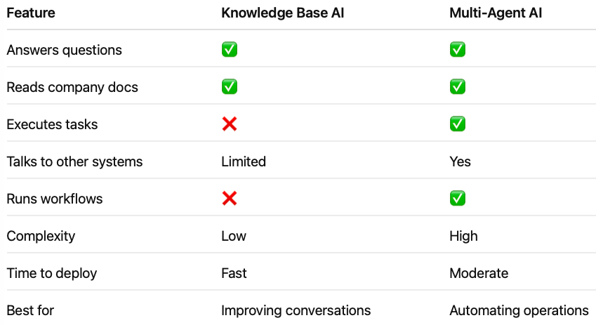Knowledge based AI and multi agent AI comparison table