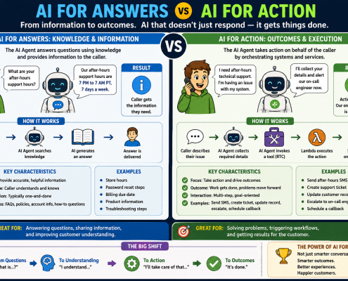 AI for Answers and AI for Action comparison infographic