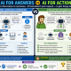 AI for Answers and AI for Action comparison infographic