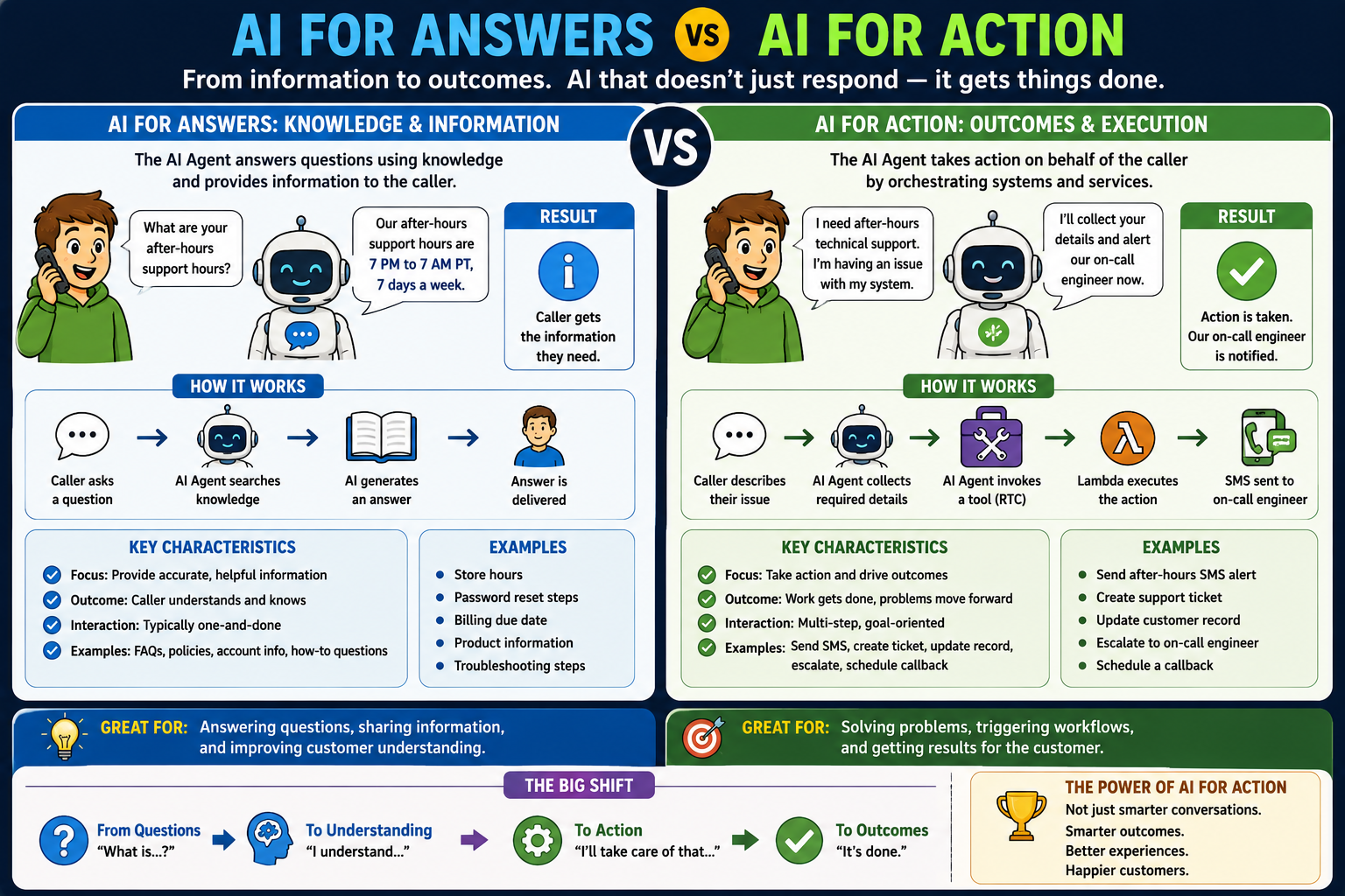 AI for Answers and AI for Action comparison infographic AI for Answers and AI for Action comparison infographic