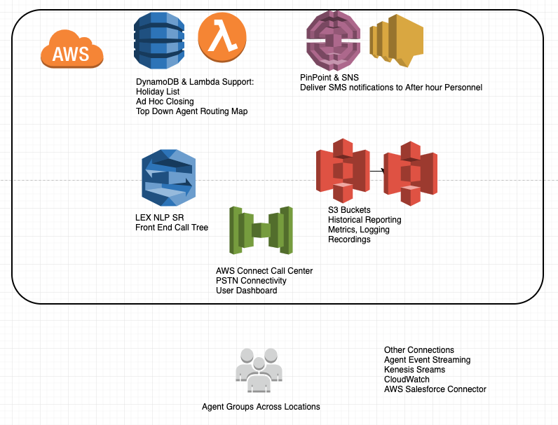 Basic Amazon Connect service architecture diagram
